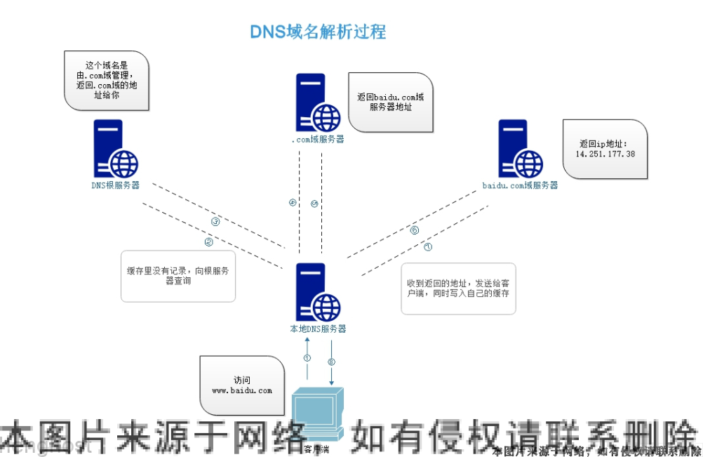 独立IP被其他域名解析